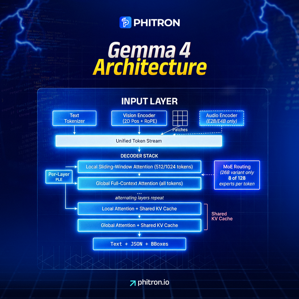 Gemma 4: What Computer Vision Engineers Actually Need to Know